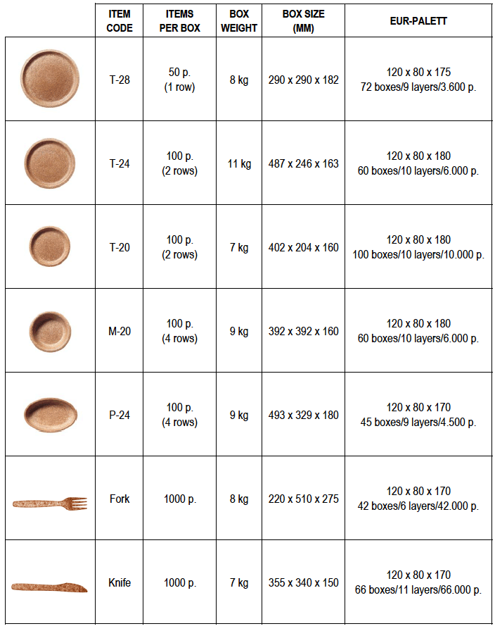 Biodegradeable plate and cutlery product chart